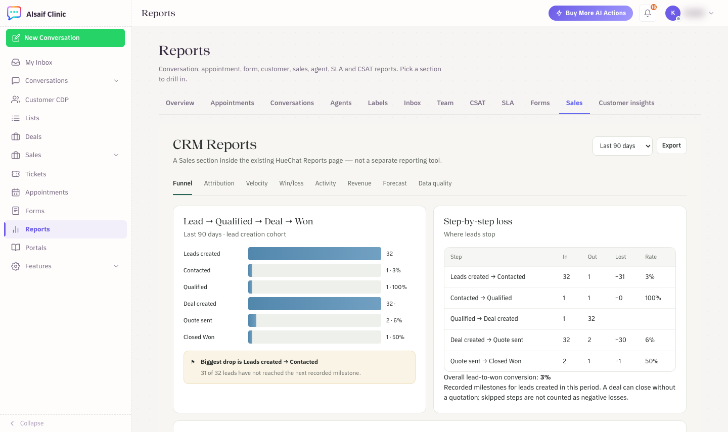 CRM Reports with the lead-to-won funnel and step-by-step loss